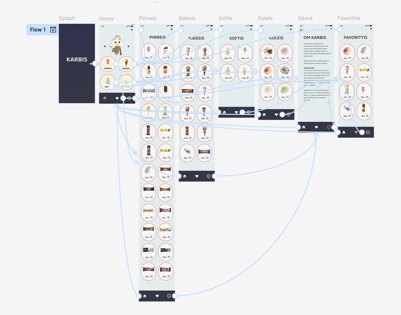 Skjermbilde av flow i Figma