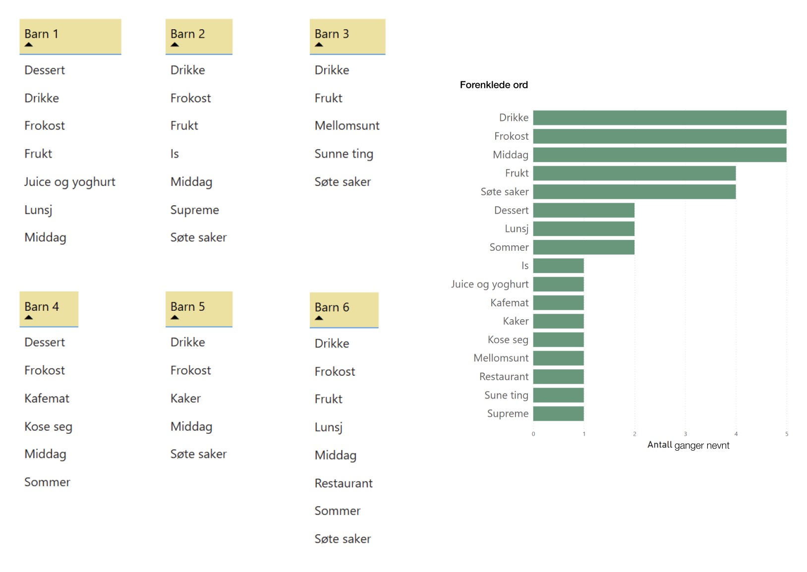 Grafer som viser resultatene fra kortsorteringen